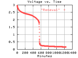 Renewal Discharge Curve